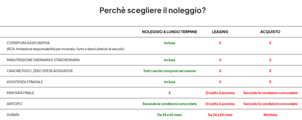schema che spiega i vantaggi del noleggio auto a lungo termine per privati in confronto al leasing e all'acquisto